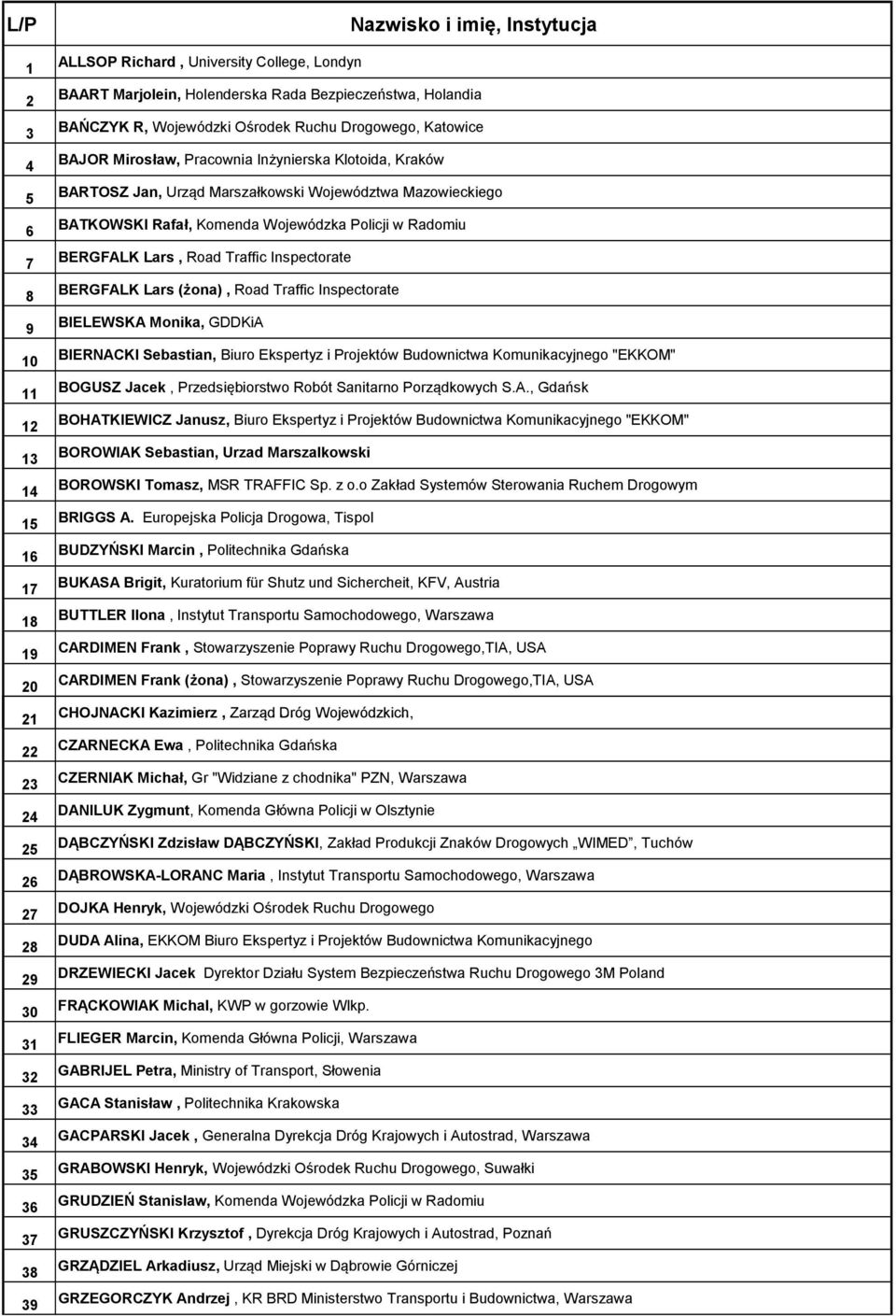 Mazowieckiego BATKOWSKI Rafał, Komenda Wojewódzka Policji w Radomiu BERGFALK Lars, Road Traffic Inspectorate BERGFALK Lars (żona), Road Traffic Inspectorate BIELEWSKA Monika, GDDKiA BIERNACKI