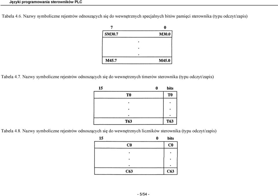 sterownika (typu odczyt/zapis) Tabela 4.7.