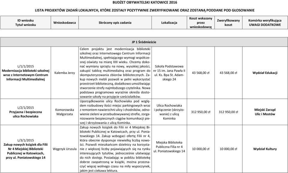 Informacji Multimedialnej L/2/1/2015 Przyjazna i bezpieczna ulica Rochowiaka L/3/1/2015 Zakup nowych książek dla Filii Nr 4 Miejskiej Biblioteki Publicznej w Katowicach, przy ul.