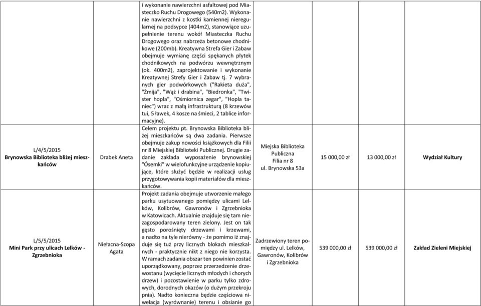 Wykonanie nawierzchni z kostki kamiennej nieregularnej na podsypce (404m2), stanowiące uzupełnienie terenu wokół Miasteczka Ruchu Drogowego oraz nabrzeża betonowe chodnikowe (200mb).