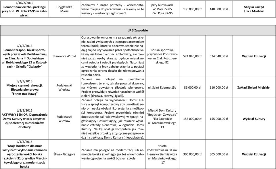Pola 87-95 135 000,00 zł 140 000,00 zł JP 3 Zawodzie L/1/3/2015 Remont zespołu boisk sportowych przy Szkole Podstawowej nr 2 im. Jana III Sobieskiego al.