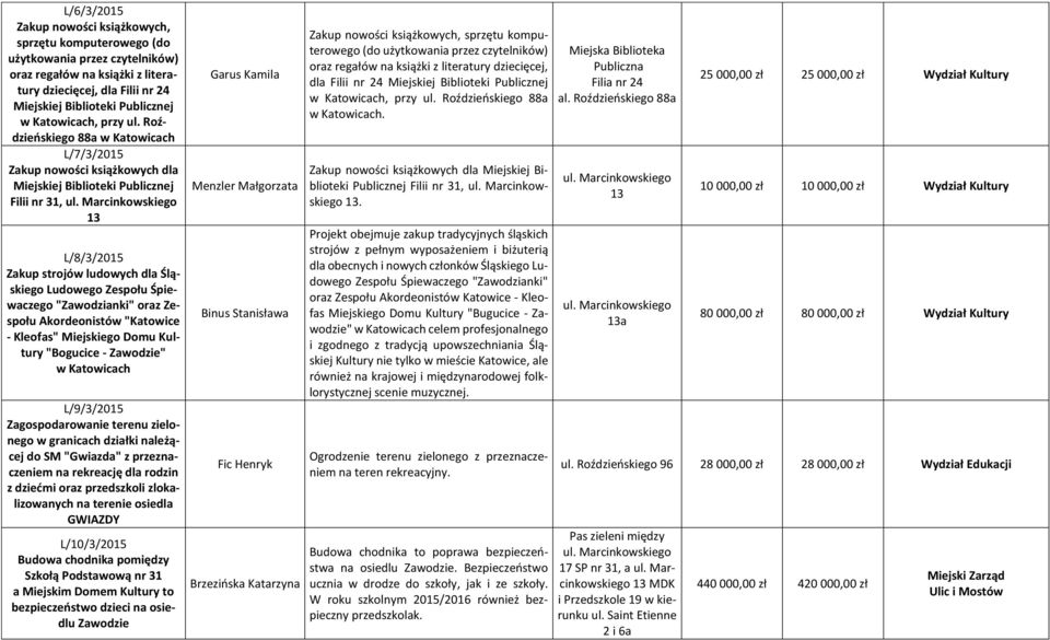 Marcinkowskiego 13 L/8/3/2015 Zakup strojów ludowych dla Śląskiego Ludowego Zespołu Śpiewaczego "Zawodzianki" oraz Zespołu Akordeonistów "Katowice - Kleofas" Miejskiego Domu Kultury "Bogucice -