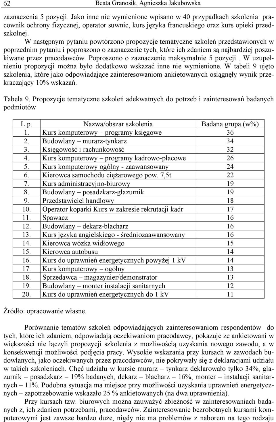 W następnym pytaniu powtórzono propozycje tematyczne szkoleń przedstawionych w poprzednim pytaniu i poproszono o zaznaczenie tych, które ich zdaniem są najbardziej poszukiwane przez pracodawców.