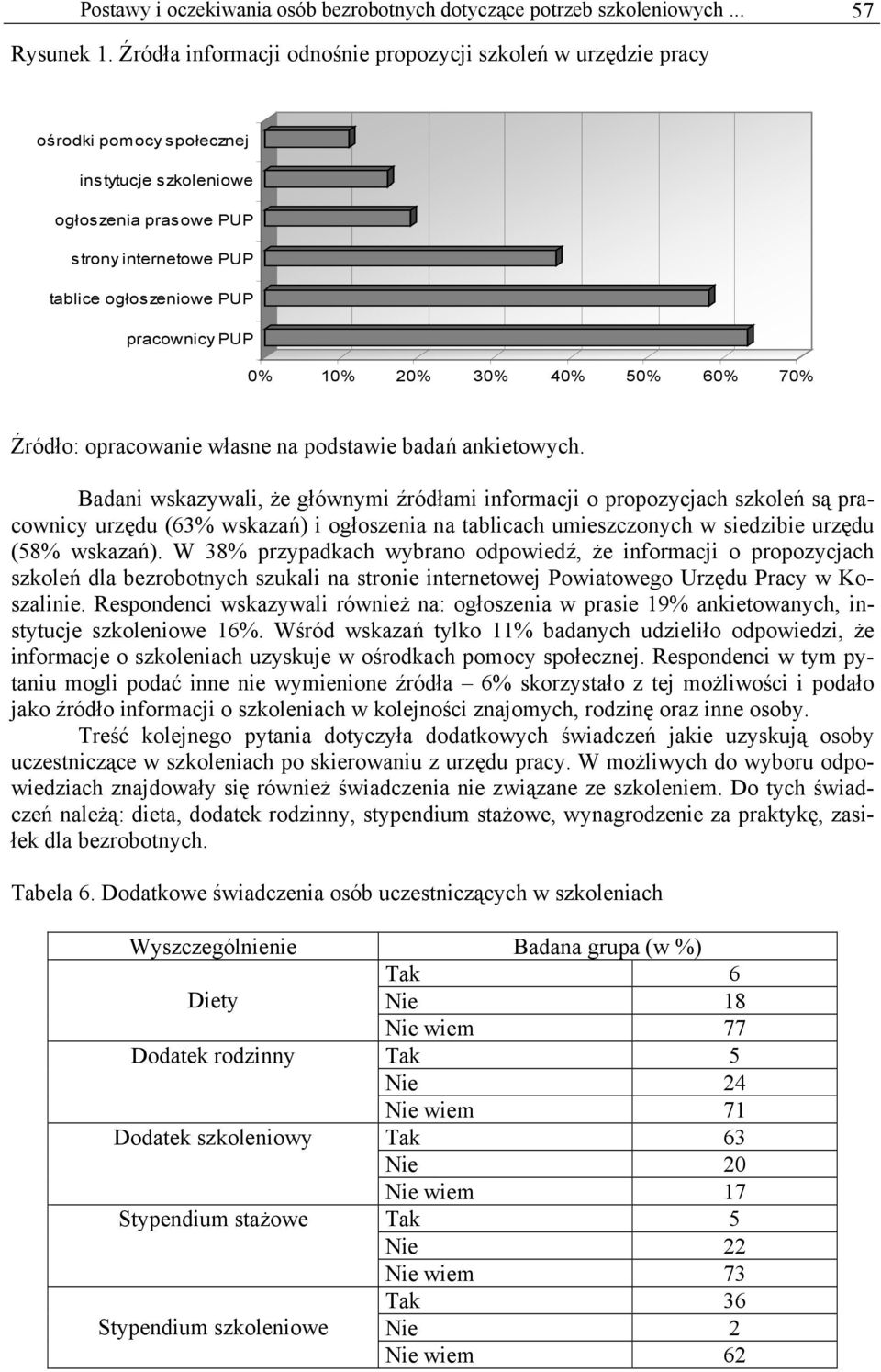 0% 10% 20% 30% 40% 50% 60% 70% Źródło: opracowanie własne na podstawie badań ankietowych.