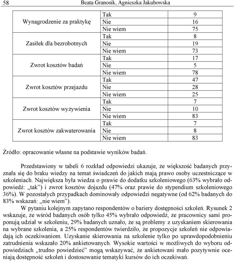 Przedstawiony w tabeli 6 rozkład odpowiedzi ukazuje, że większość badanych przyznała się do braku wiedzy na temat świadczeń do jakich mają prawo osoby uczestniczące w szkoleniach.