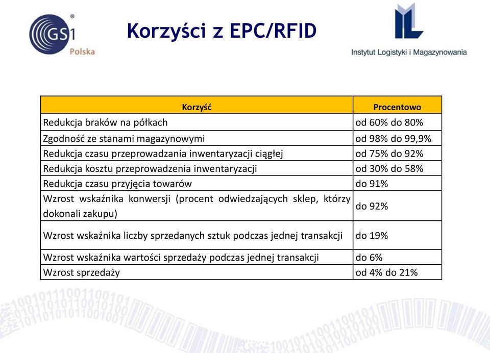 przyjęcia towarów do 91% Wzrost wskaźnika konwersji (procent odwiedzających sklep, którzy do 92% dokonali zakupu) Wzrost wskaźnika liczby