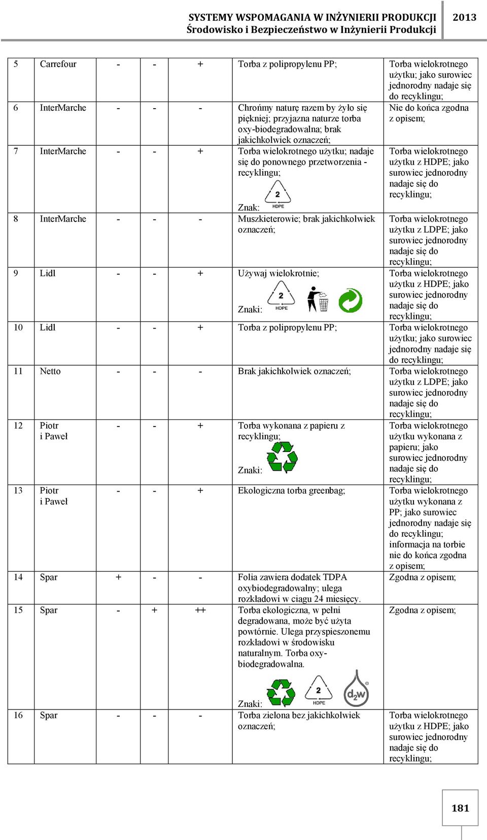 przetworzenia - Znak: 8 InterMarche - - - Muszkieterowie; brak jakichkolwiek oznaczeń; 9 Lidl - - + Używaj wielokrotnie; Znaki: Nie do końca zgodna z opisem; użytku z HDPE; jako użytku z LDPE; jako