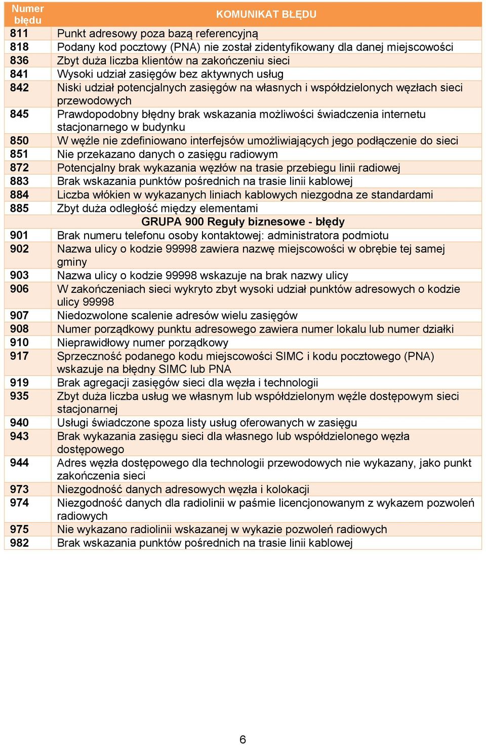 stacjonarnego w budynku 850 W węźle nie zdefiniowano interfejsów umożliwiających jego podłączenie do sieci 851 Nie przekazano danych o zasięgu radiowym 872 Potencjalny brak wykazania węzłów na trasie