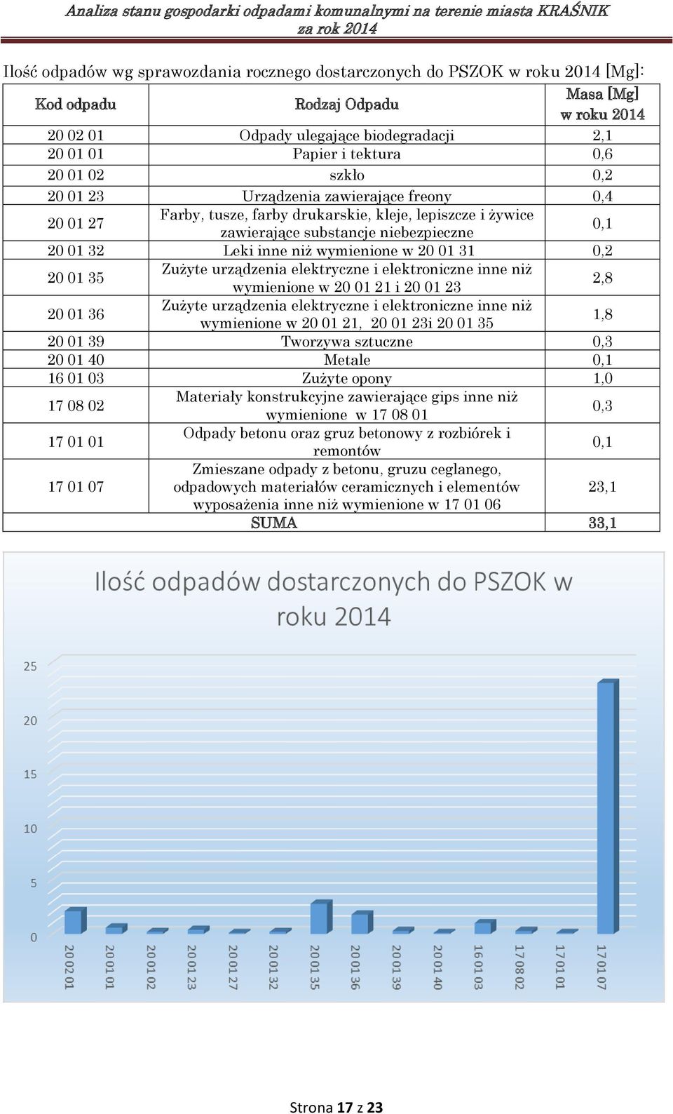 wymienione w 20 01 31 0,2 20 01 35 Zużyte urządzenia elektryczne i elektroniczne inne niż wymienione w 20 01 21 i 20 01 23 2,8 20 01 36 Zużyte urządzenia elektryczne i elektroniczne inne niż