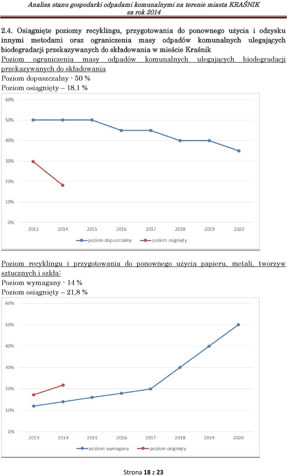 ulegających biodegradacji przekazywanych do składowania Poziom dopuszczalny - 50 % Poziom osiągnięty 18,1 % Poziom recyklingu i
