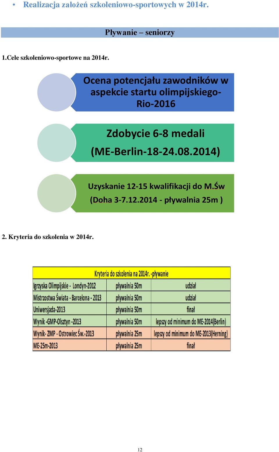 Ocena potencjału zawodników w aspekcie startu olimpijskiego- Rio-2016 Zdobycie 6-8