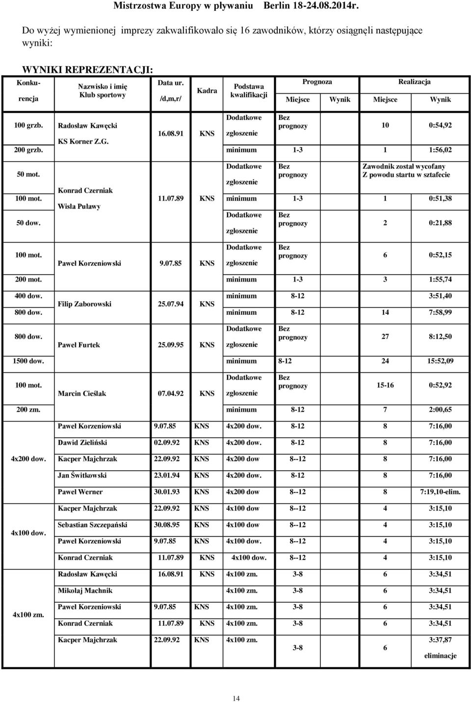 /d,m,r/ Kadra Podstawa kwalifikacji Prognoza Realizacja Miejsce Wynik Miejsce Wynik Dodatkowe Bez 100 grzb. Radosław Kawęcki prognozy 10 0:54,92 16.08.91 KNS zgłoszenie KS Korner Z.G. 200 grzb.