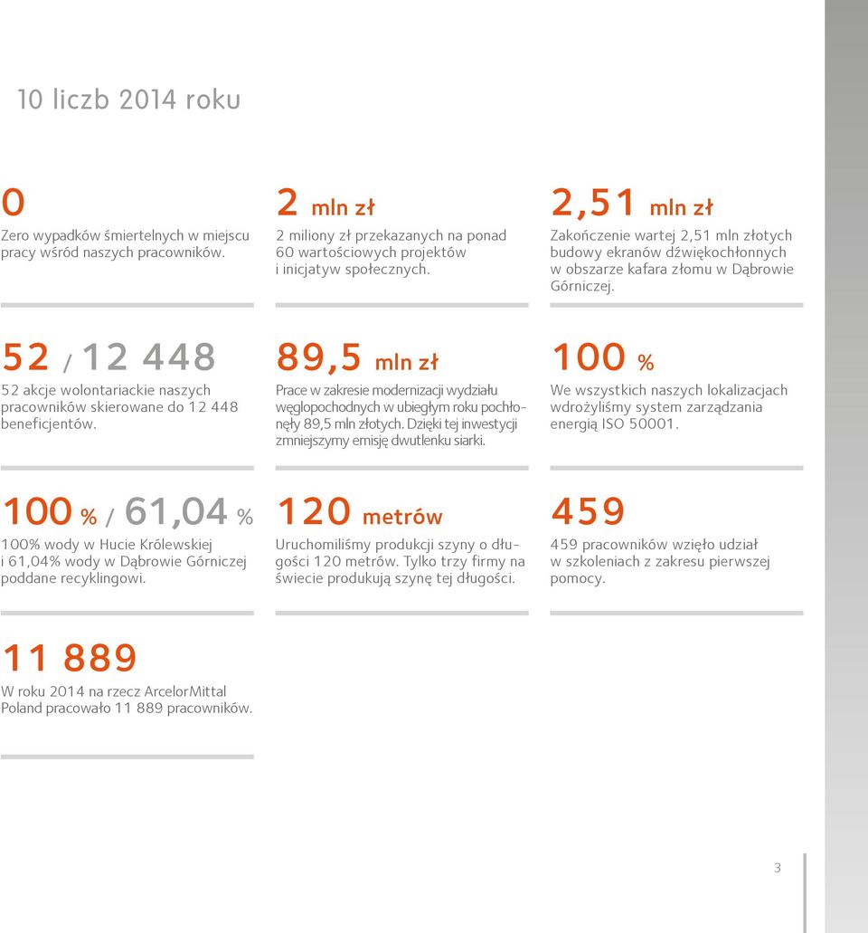 52 / 12 448 52 akcje wolontariackie naszych pracowników skierowane do 12 448 beneficjentów.