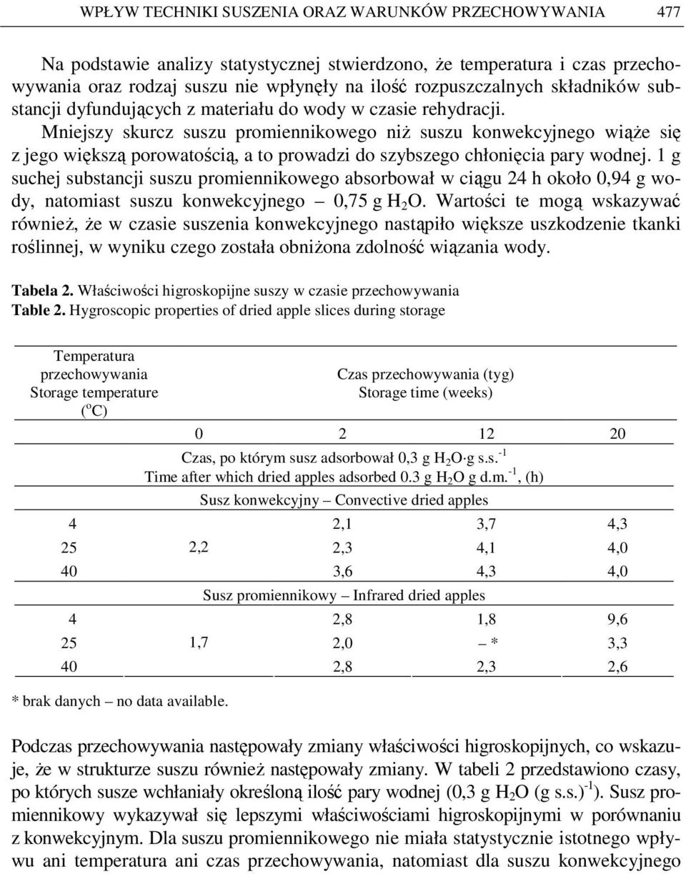 Mniejszy skurcz suszu promiennikowego niŝ suszu konwekcyjnego wiąŝe się z jego większą porowatością, a to prowadzi do szybszego chłonięcia pary wodnej.