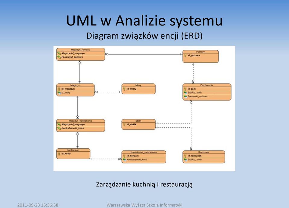 związków encji (ERD)