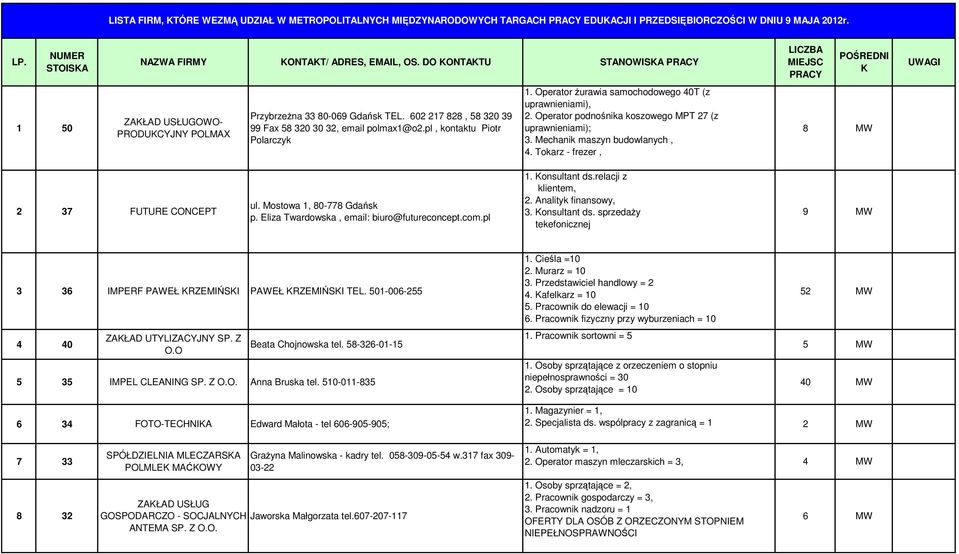 pl, kontaktu Piotr Polarczyk 1. Operator Ŝurawia samochodowego 4T (z uprawnieniami), 2. Operator podnośnika koszowego MPT 27 (z uprawnieniami); 3. Mechanik maszyn budowlanych, 4.