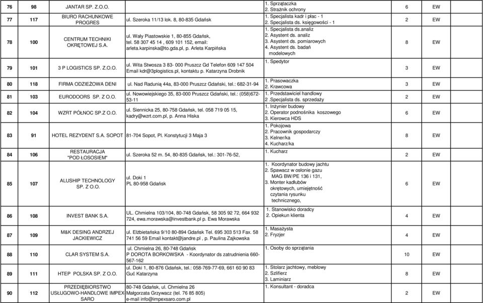 Asystent ds. analiz 3. Asystent ds. pomiarowych 4. Asystent ds. badań modelowych 6 EW 2 EW 8 EW 79 11 3 P LOGISTICS SP. Z.O.O. ul.