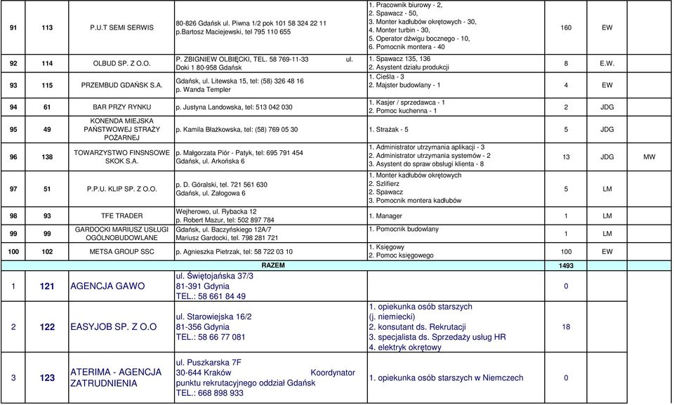 Doki 1 8-958 Gdańsk Gdańsk, ul. Litewska 15, tel: (58) 326 48 16 p. Wanda Templer 1. Spawacz 135, 136 2. Asystent działu produkcji 8 E.W. 1. Cieśla - 3 2.