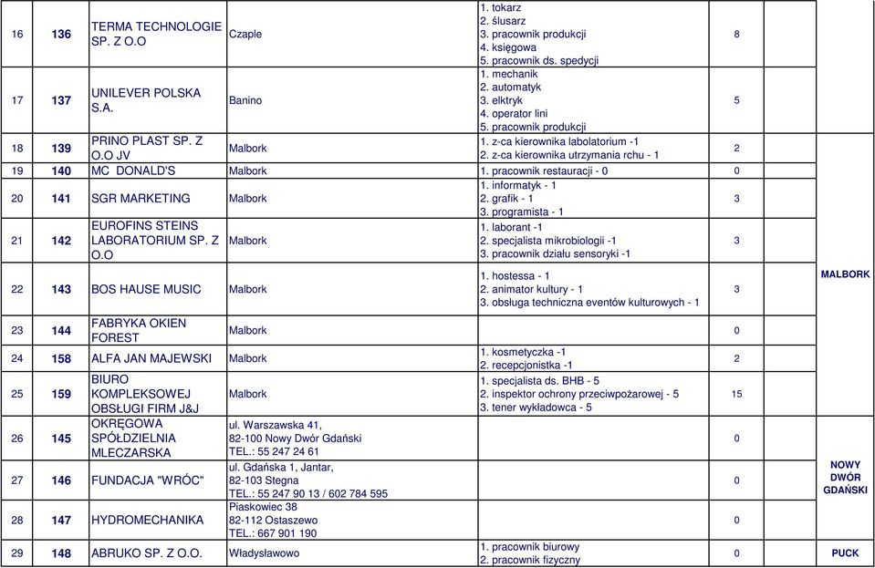 pracownik restauracji - 1. informatyk - 1 2 141 SGR MARKETING Malbork 2. grafik - 1 3 3. programista - 1 21 142 EUROFINS STEINS LABORATORIUM SP. Z O.