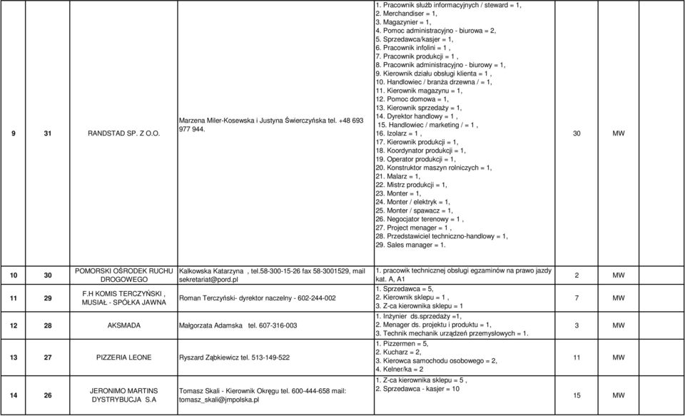 Kierownik działu obsługi klienta = 1, 1. Handlowiec / branŝa drzewna / = 1, 11. Kierownik magazynu = 1, 12. Pomoc domowa = 1, 13. Kierownik sprzedaŝy = 1, 14. Dyrektor handlowy = 1, 15.