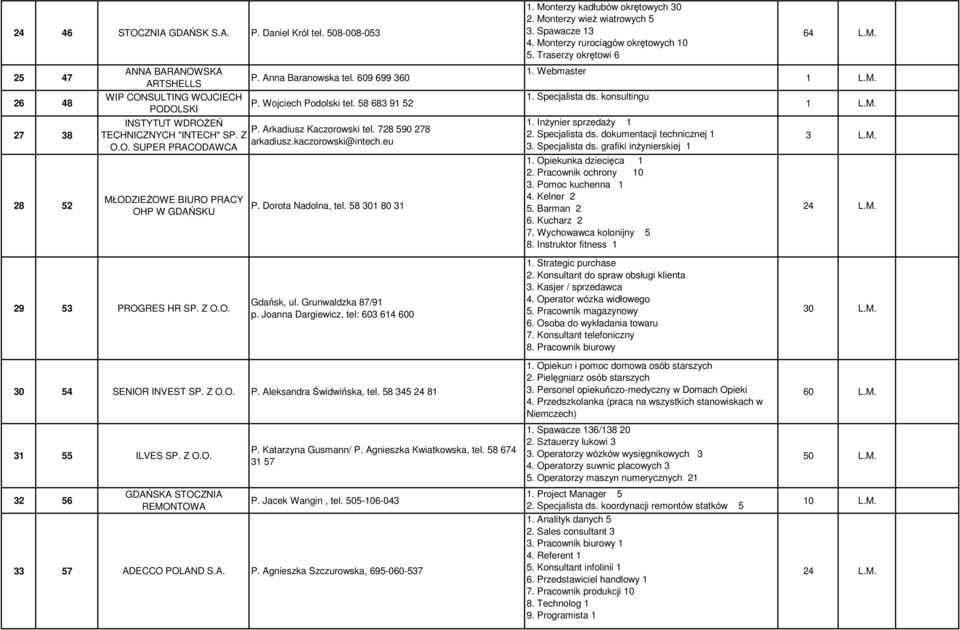 Arkadiusz Kaczorowski tel. 728 59 278 TECHNICZNYCH "INTECH" SP. Z arkadiusz.kaczorowski@intech.eu O.O. SUPER PRACODAWCA 1. InŜynier sprzedaŝy 1 2. Specjalista ds. dokumentacji technicznej 1 3.