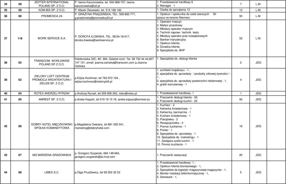 ilowska@workservice.pl 1. Opiekun i opiekunka do osób starszych 5 (praca na terenie Niemiec) 1. Operator maszyn 2. Malarz proszkowy 3. Młodszy operator maszym 4. Technik napraw / technik testu 5.