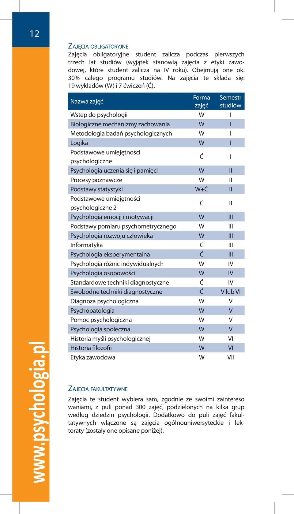 Nazwa zajęć Forma zajęć Semestr studiów Wstęp do psychologii W I Biologiczne mechanizmy zachowania W I Metodologia badań psychologicznych W I Logika W I Podstawowe umiejętności psychologiczne Ć I