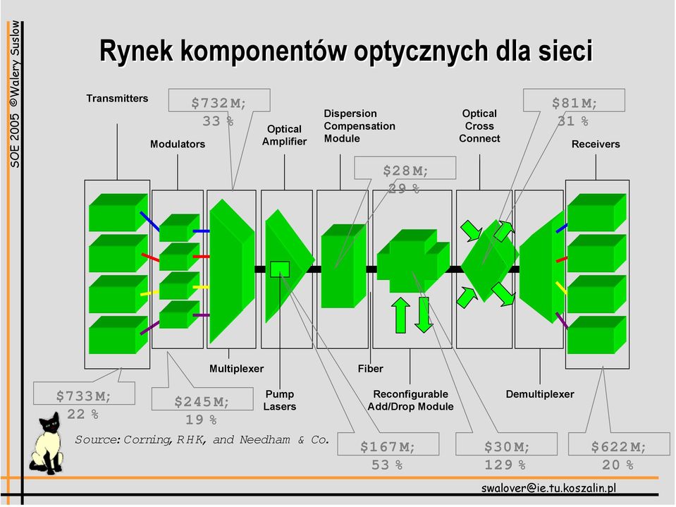 Receivers $733 M; 22 % $245M; 19 % Multiplexer Pump Lasers Source:Corning,R HK, and