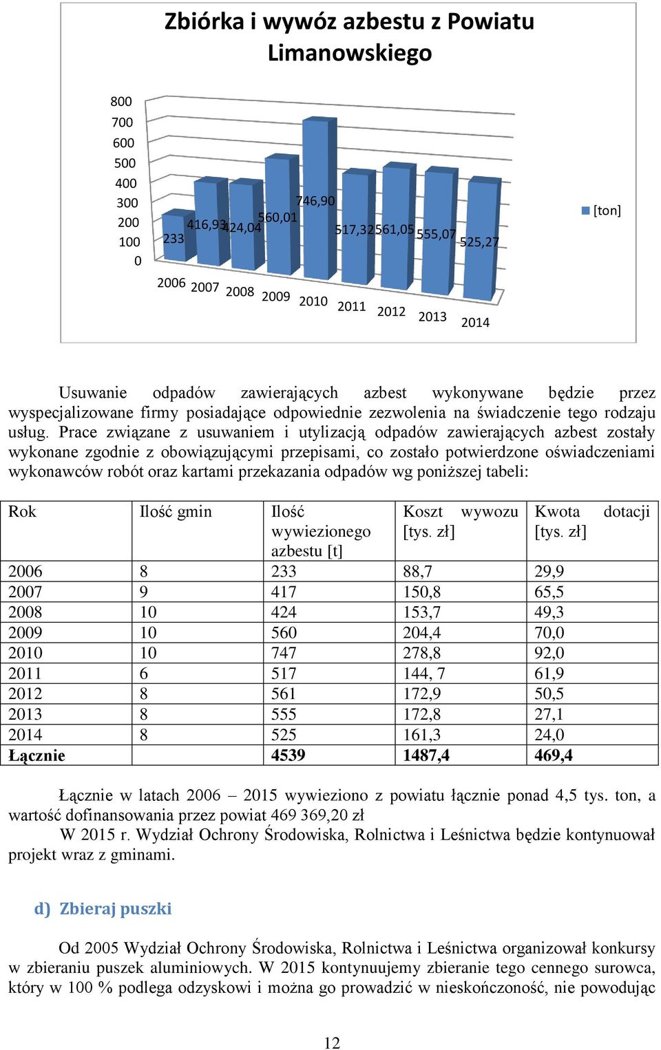 Prace związane z usuwaniem i utylizacją odpadów zawierających azbest zostały wykonane zgodnie z obowiązującymi przepisami, co zostało potwierdzone oświadczeniami wykonawców robót oraz kartami