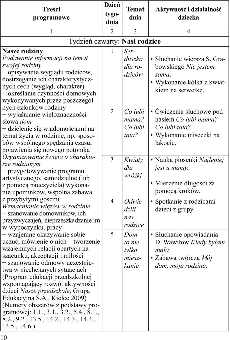 sposobów wspólnego spędzania czasu, pojawienia się nowego potomka Organizowanie święta o charakterze rodzinnym przygotowywanie programu artystycznego, samodzielne (lub z pomocą nauczyciela) wykonanie