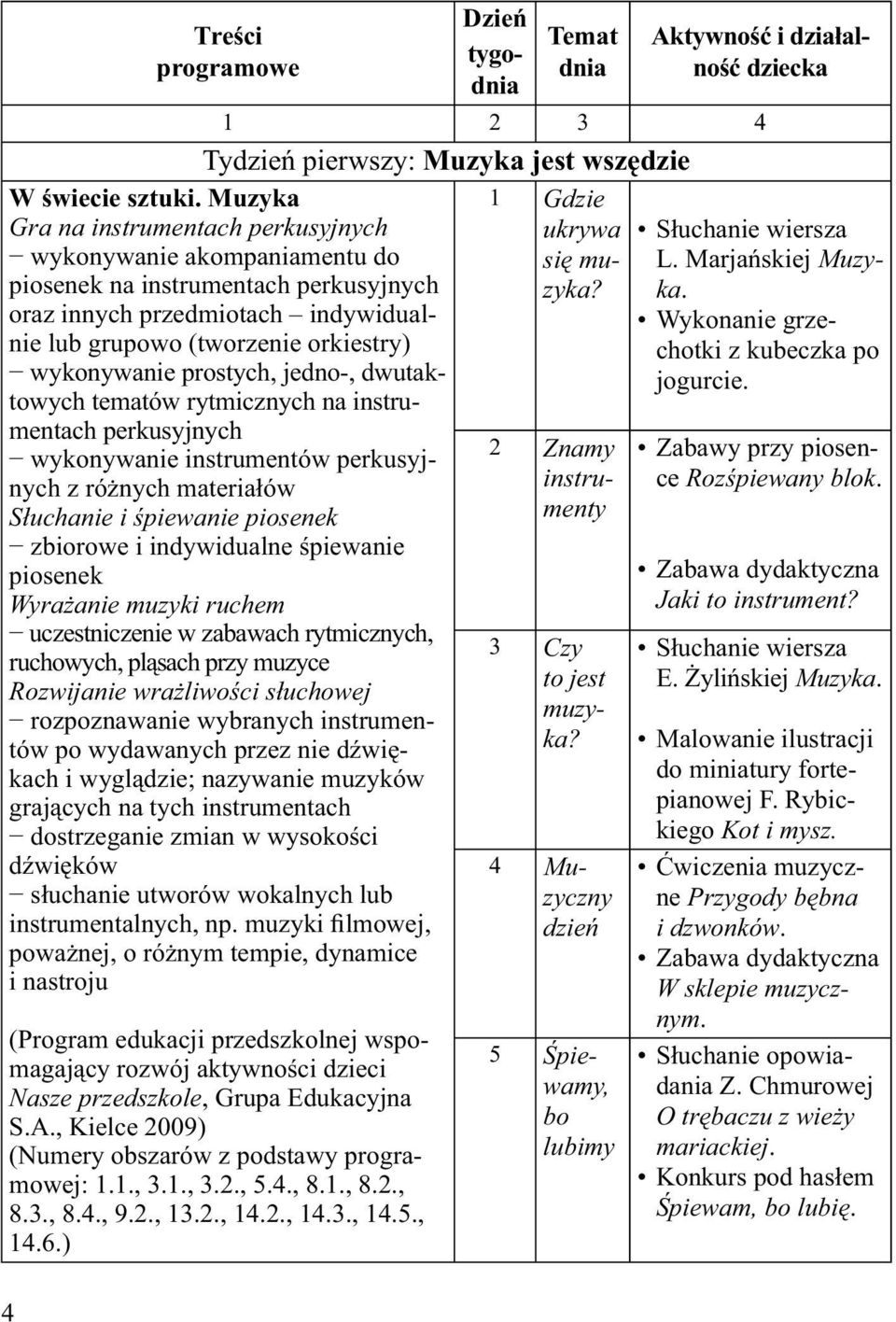 prostych, jedno-, dwutaktowych tematów rytmicznych na instrumentach perkusyjnych wykonywanie instrumentów perkusyjnych z różnych materiałów Słuchanie i śpiewanie piosenek zbiorowe i indywidualne