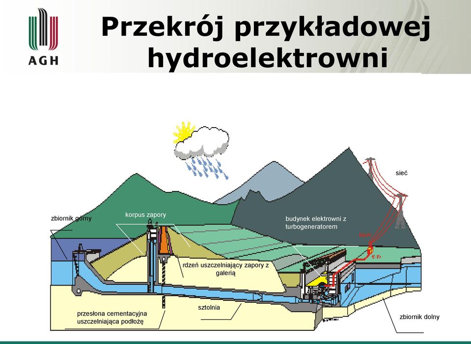 turbogeneratorem rdzeń uszczelniający zapory z galerią