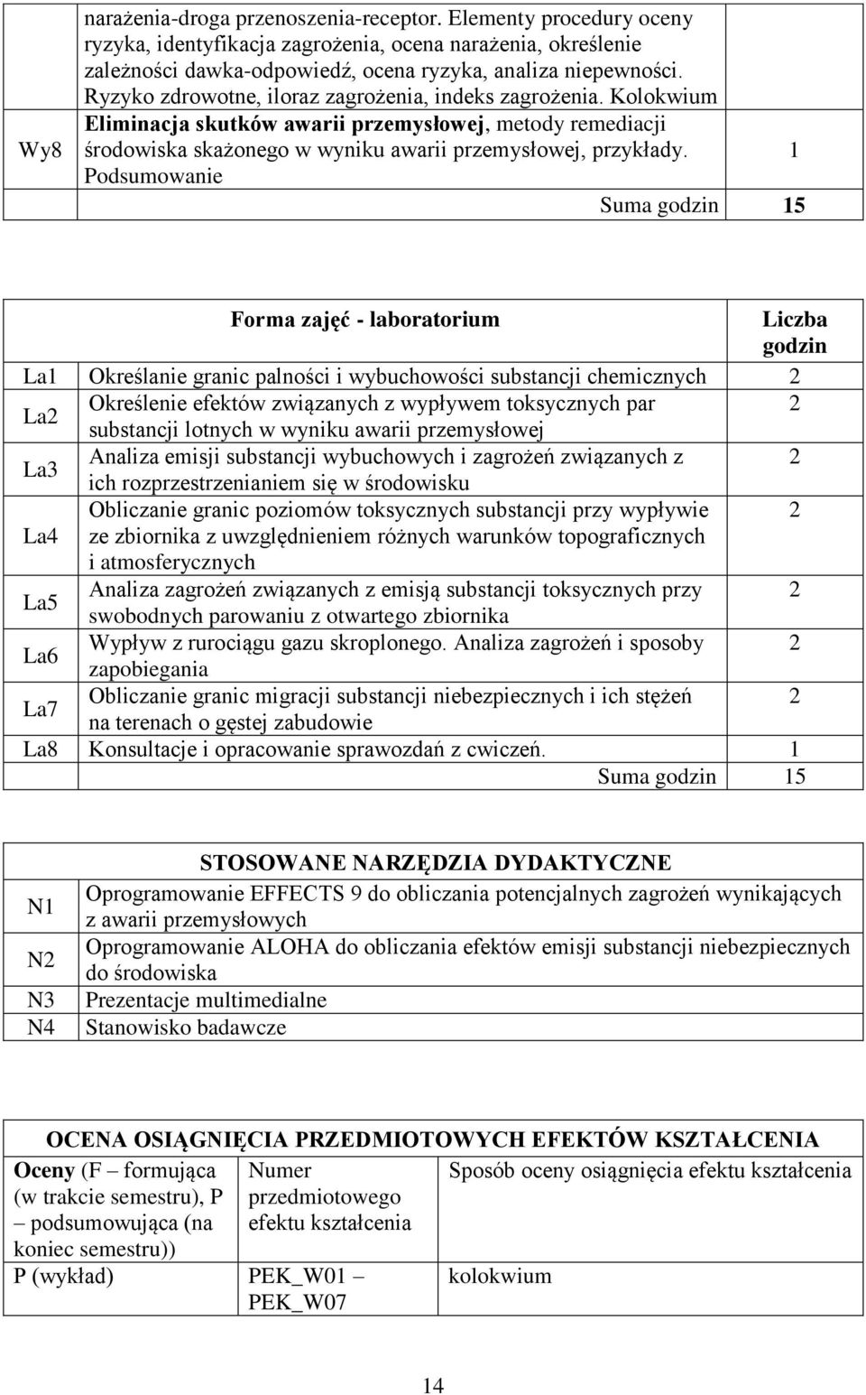 1 Podsumowanie Suma godzin 15 Forma zajęć - laboratorium Liczba godzin La1 Określanie granic palności i wybuchowości substancji chemicznych La Określenie efektów związanych z wypływem toksycznych par