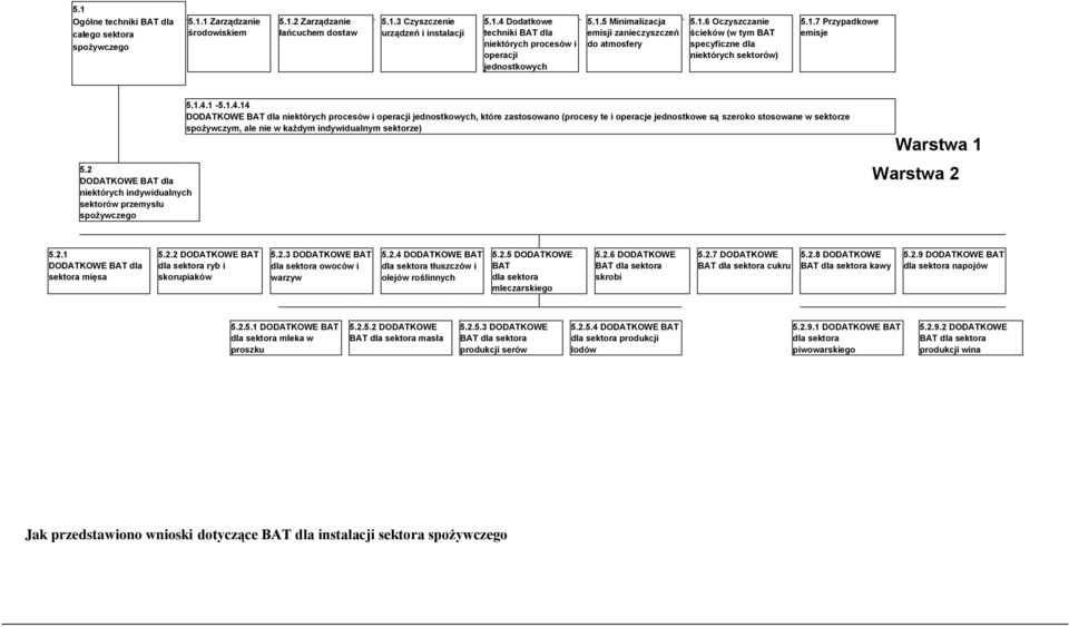 2 DODATKOWE BAT dla niektórych indywidualnych sektorów przemysłu spożywczego 5.1.4.