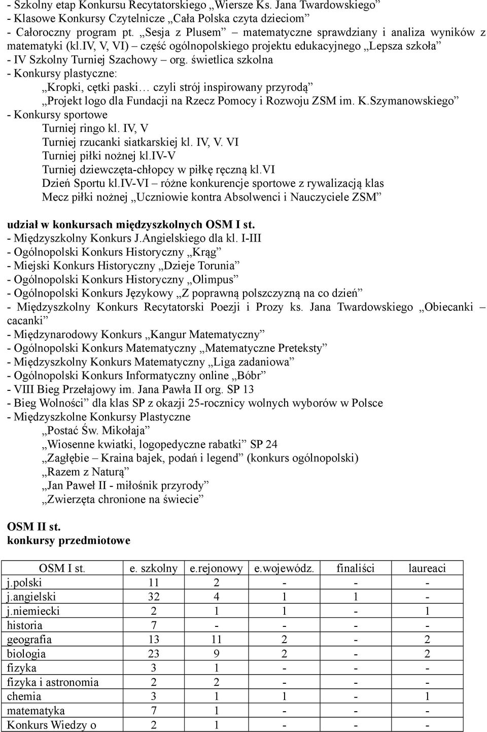 świetlica szkolna - Konkursy plastyczne: Kropki, cętki paski czyli strój inspirowany przyrodą Projekt logo dla Fundacji na Rzecz Pomocy i Rozwoju ZSM im. K.Szymanowskiego - Konkursy sportowe Turniej ringo kl.