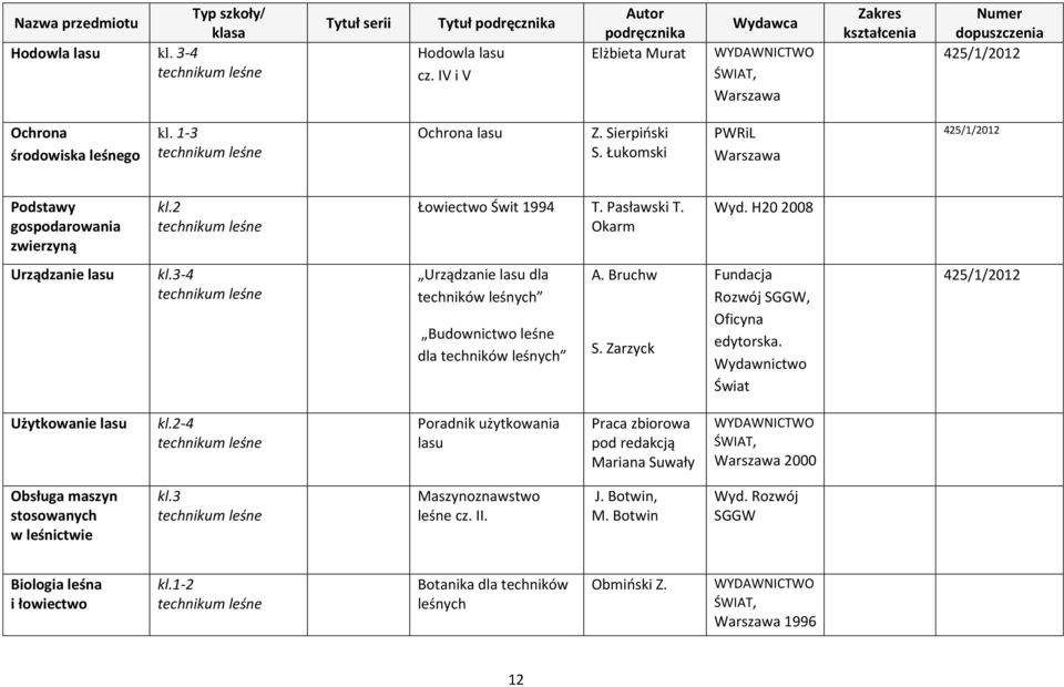 3-4 Urządzanie lasu dla techników leśnych Budownictwo leśne dla techników leśnych A. Bruchw S. Zarzyck Fundacja Rozwój SGGW, Oficyna edytorska.