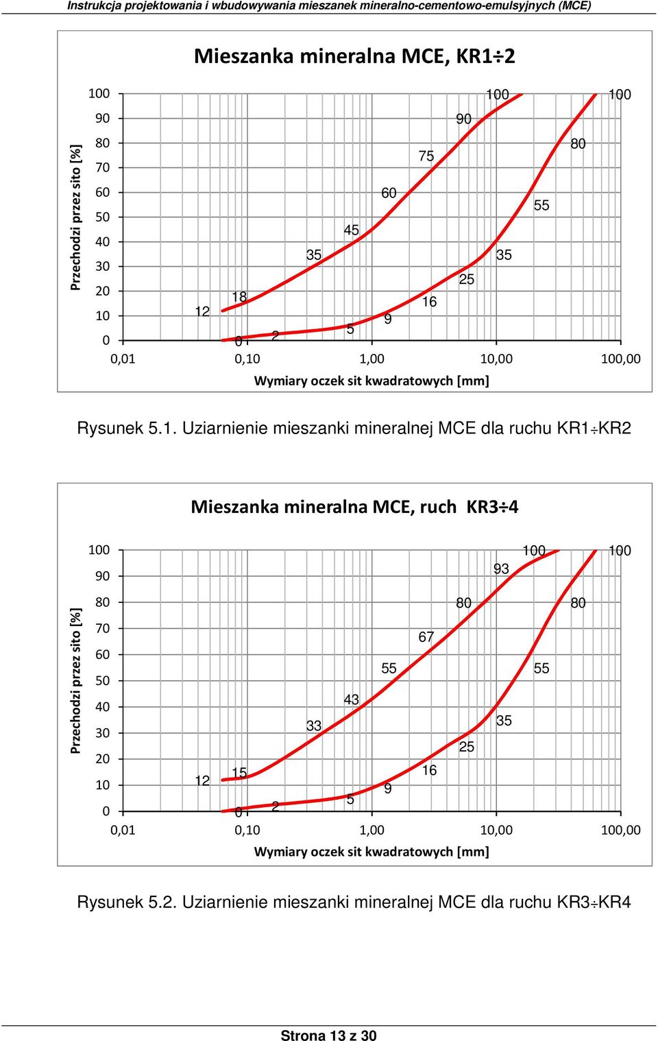 przez sito [%] Mieszanka mineralna MCE, ruch KR3 4 100 100 100 90 93 80 80 80 70 67 60 50 55 55 40 43 33 35 30 25 20 15 16 10 12 9 5 0 0 2