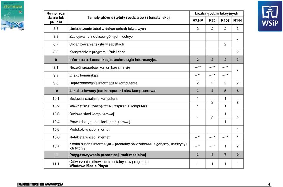 3 Reprezentowanie informacji w komputerze 0 Jak zbudowany jest komputer i sieć komputerowa 3 4 5 8 0. Budowa i działanie komputera 0. Wewnętrzne i zewnętrzne urządzenia komputera 0.