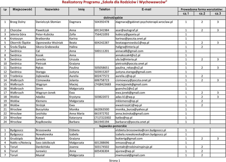 pl 1 5 Oborniki Śląskie Ogonowska-Woźniak Beata 604242287 beataogonowska1@wp.pl 1 2 3 6 Środa Śląska Sikora-Grabowska Halina haligra@interia.pl 1 2 7 Świdnica Cal Anna 500111201 annacal8@gmail.