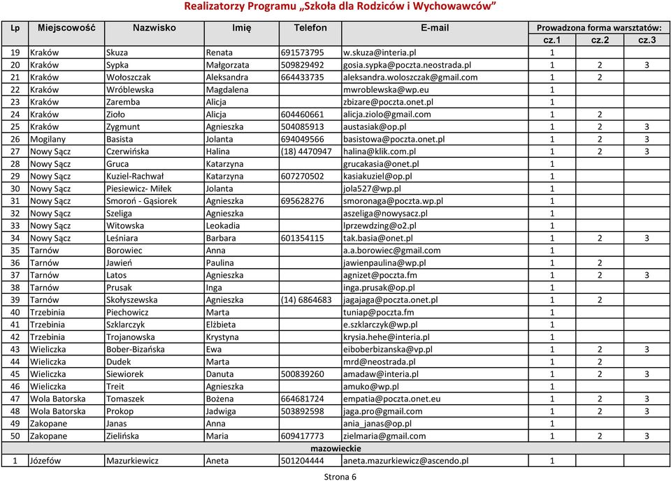 com 1 2 25 Kraków Zygmunt Agnieszka 504085913 austasiak@op.pl 1 2 3 26 Mogilany Basista Jolanta 694049566 basistowa@poczta.onet.pl 1 2 3 27 Nowy Sącz Czerwińska Halina (18) 4470947 halina@klik.com.pl 1 2 3 28 Nowy Sącz Gruca Katarzyna grucakasia@onet.