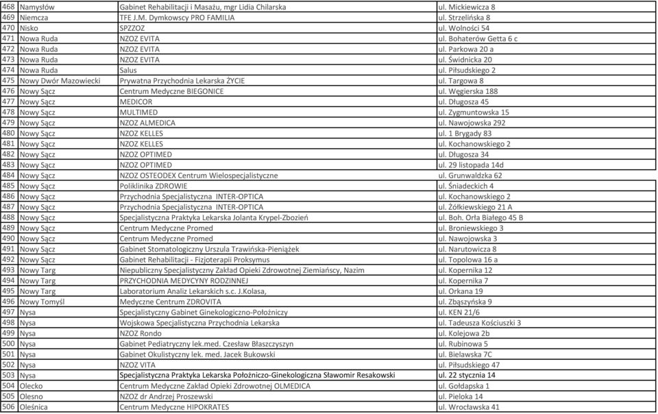 Piłsudskiego 2 475 Nowy Dwór Mazowiecki Prywatna Przychodnia Lekarska ŻYCIE ul. Targowa 8 476 Nowy Sącz Centrum Medyczne BIEGONICE ul. Węgierska 188 477 Nowy Sącz MEDICOR ul.