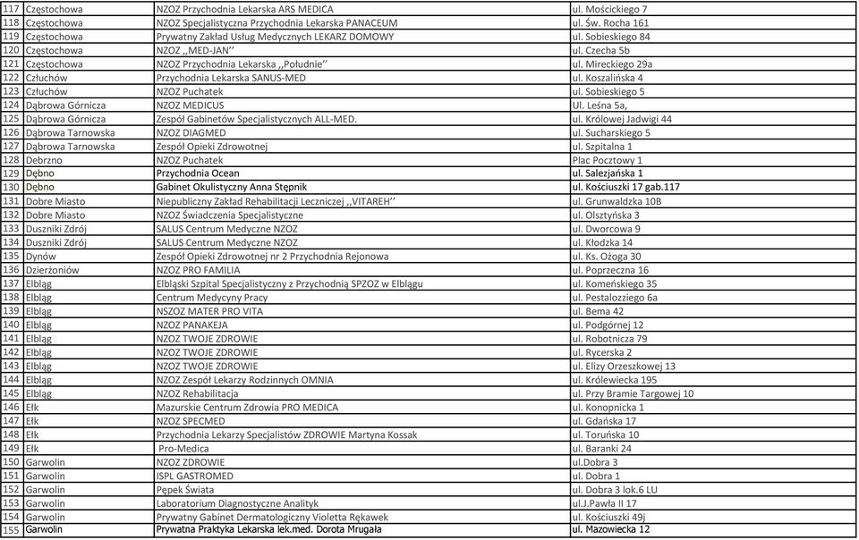 Mireckiego 29a 122 Człuchów Przychodnia Lekarska SANUS-MED ul. Koszalińska 4 123 Człuchów NZOZ Puchatek ul. Sobieskiego 5 124 Dąbrowa Górnicza NZOZ MEDICUS Ul.