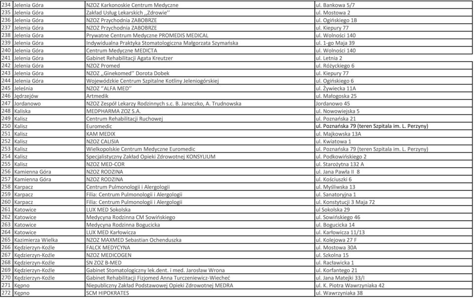 Wolności 140 239 Jelenia Góra Indywidualna Praktyka Stomatologiczna Małgorzata Szymańska ul. 1-go Maja 39 240 Jelenia Góra Centrum Medyczne MEDICTA ul.