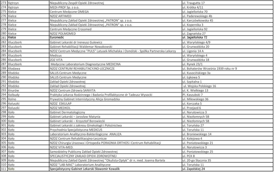 Jagiellońska 92 280 Kielce NZOZ POLMOMED ul. Zagnańska 27 281 Kielce Euromedic ul. Jagiellońska 72 282 Kluczbork Gabinet Lekarski dr Ireneusz Gulewicz ul.