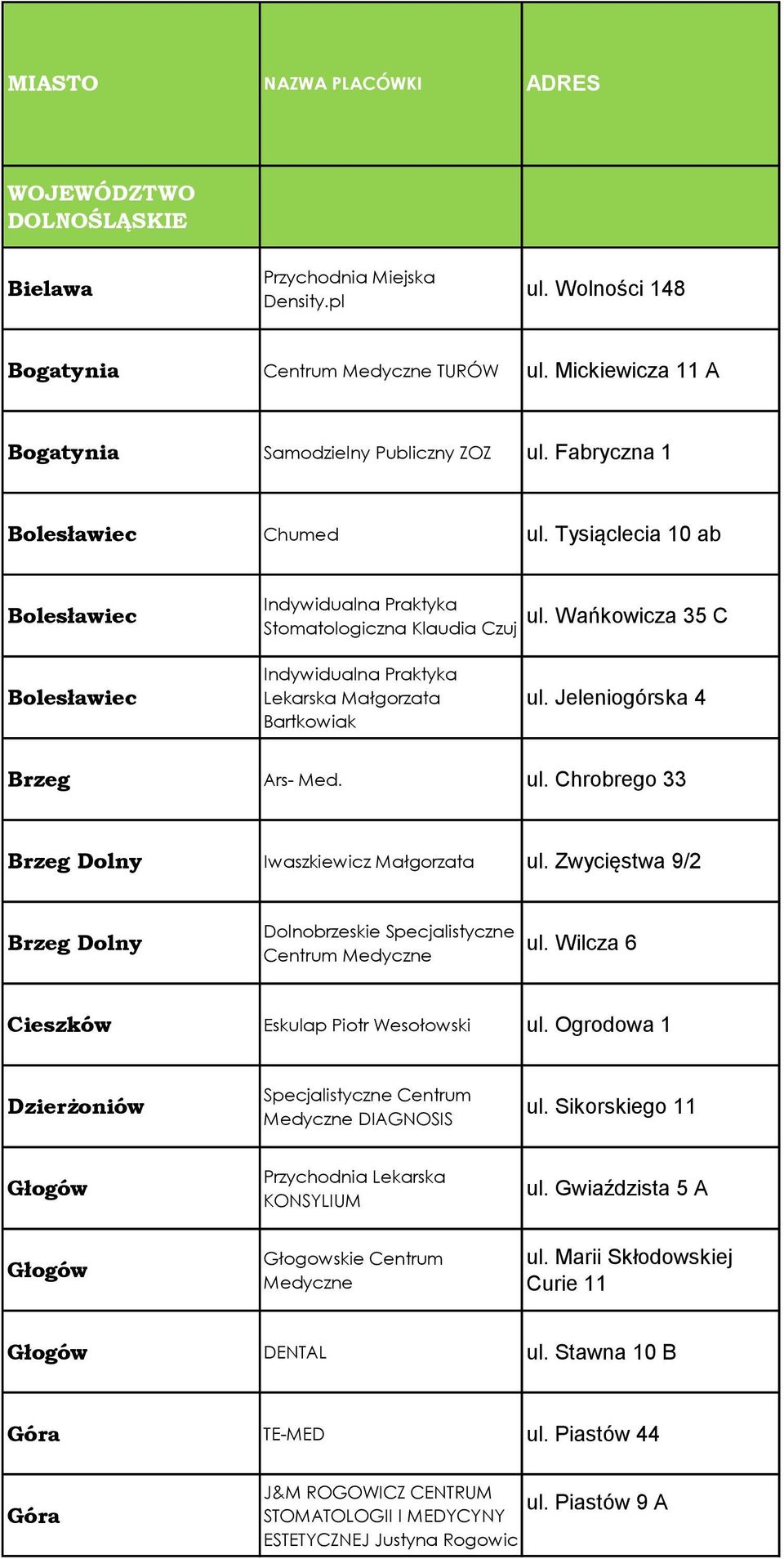 Wańkowicza 35 C Stomatologiczna Klaudia Czuj Bolesławiec Indywidualna Praktyka Lekarska Małgorzata Bartkowiak ul. Jeleniogórska 4 Brzeg Ars- Med. ul. Chrobrego 33 Brzeg Dolny Iwaszkiewicz Małgorzata ul.