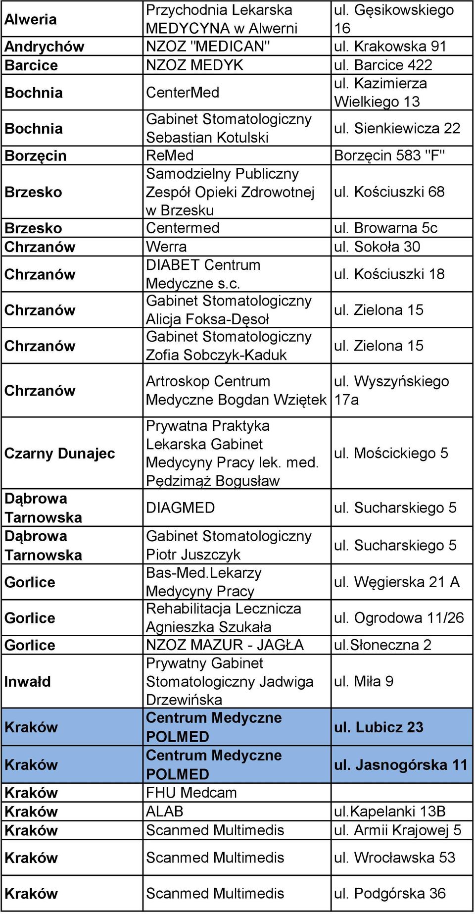 Kościuszki 68 w Brzesku Brzesko Centermed ul. Browarna 5c Chrzanów Werra ul. Sokoła 30 Chrzanów DIABET Centrum Medyczne s.c. ul. Kościuszki 18 Chrzanów Gabinet Stomatologiczny Alicja Foksa-Dęsoł ul.