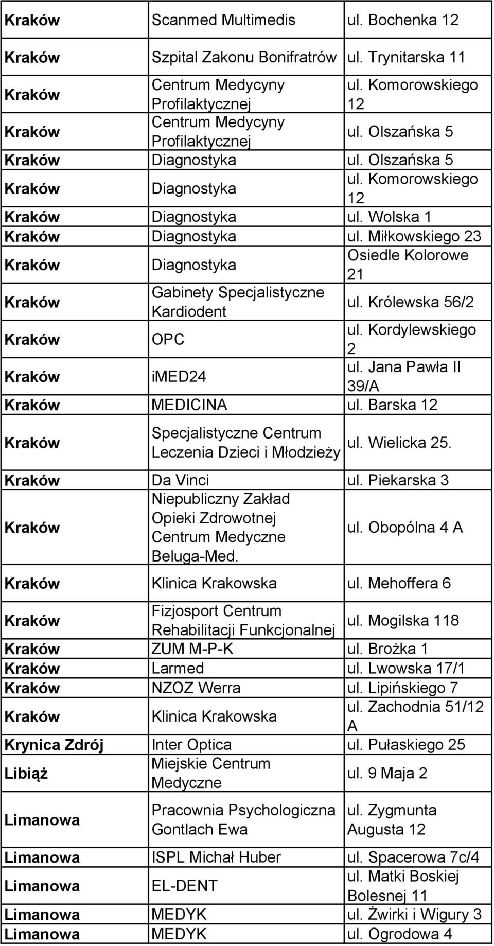 Miłkowskiego 23 Kraków Diagnostyka Osiedle Kolorowe 21 Kraków Gabinety Specjalistyczne Kardiodent ul. Królewska 56/2 Kraków OPC ul. Kordylewskiego 2 Kraków imed24 ul.