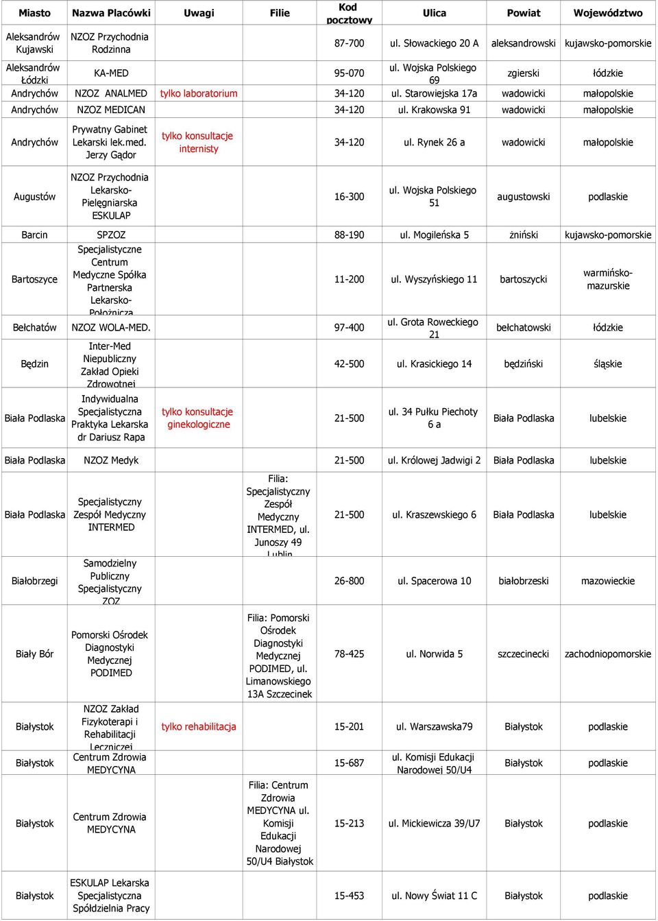 Krakowska 91 wadowicki małopolskie Andrychów Prywatny Gabinet Lekarski lek.med. Jerzy Gądor internisty 34-120 ul. Rynek 26 a wadowicki małopolskie Augustów Lekarsko- Pielęgniarska ESKULAP 16-300 ul.