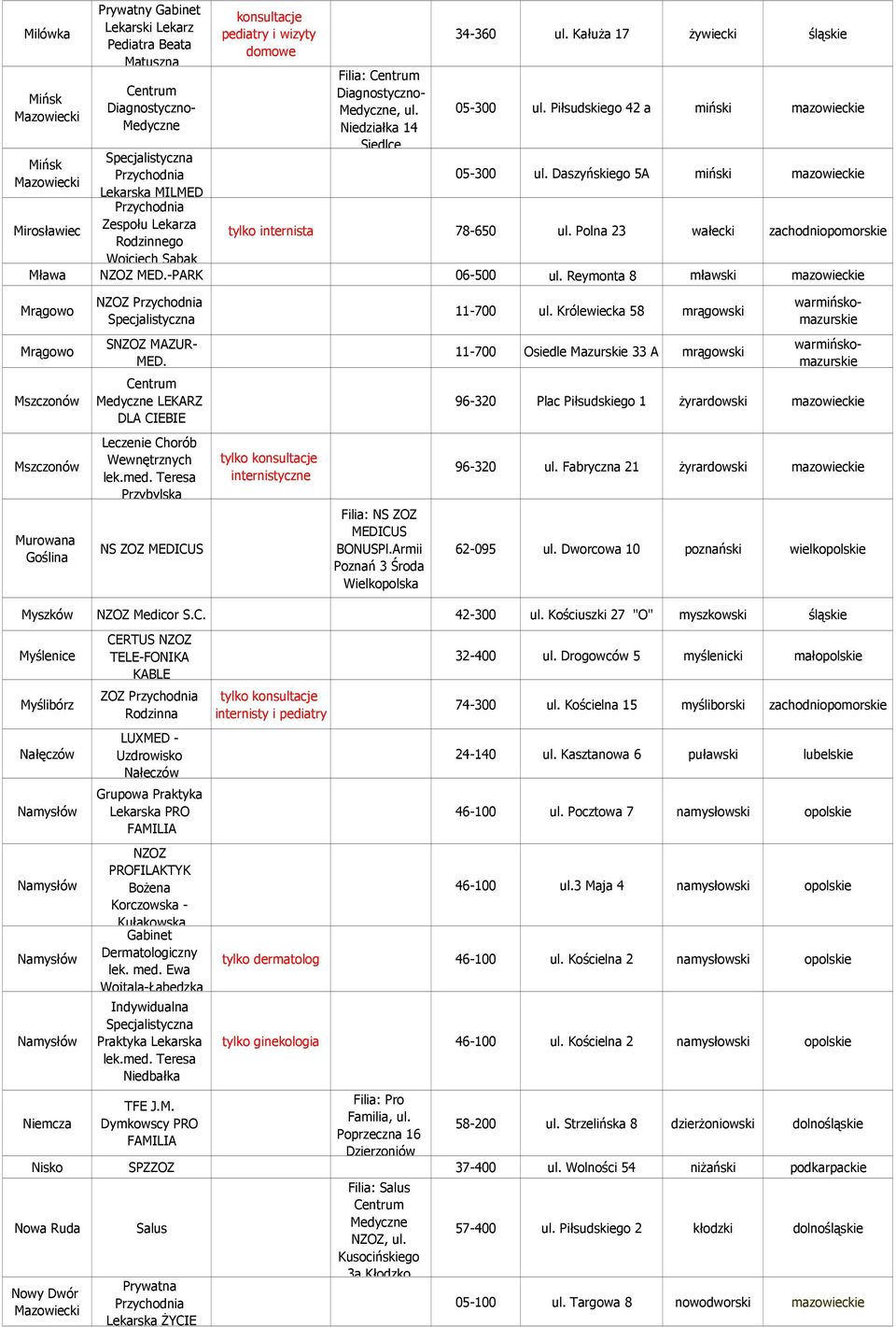 Daszyńskiego 5A miński mazowieckie tylko internista 78-650 ul. Polna 23 wałecki zachodniopomorskie Mława MED.-PARK 06-500 ul. Reymonta 8 mławski mazowieckie Mrągowo 11-700 ul.