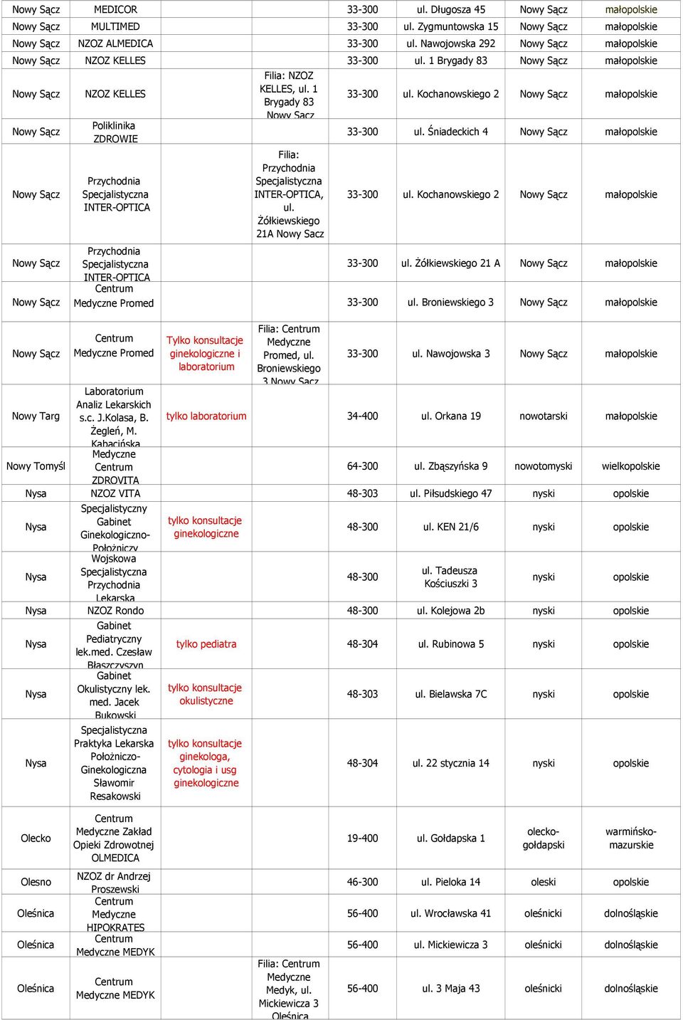 1 Brygady 83 Nowy Sącz małopolskie Nowy Sącz Nowy Sącz Nowy Sącz Nowy Sącz Nowy Sącz Nowy Sącz Nowy Targ Nowy Tomyśl KELLES Poliklinika ZDROWIE INTER-OPTICA KELLES, ul.